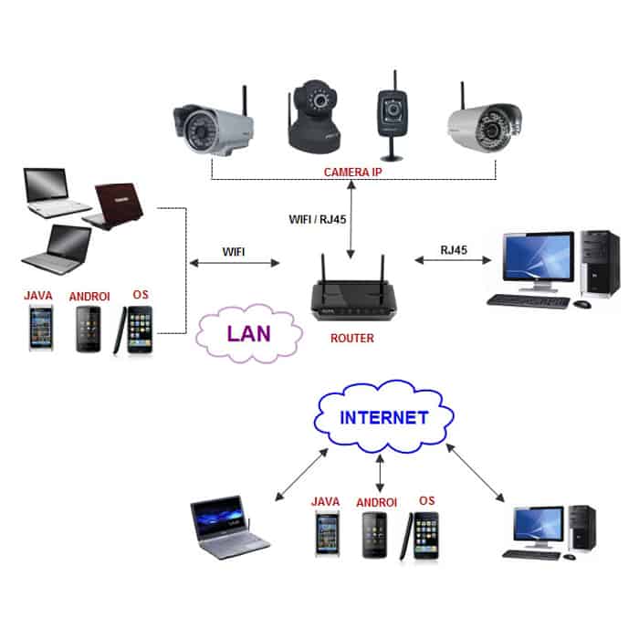 Ưu nhược điểm camera wifi