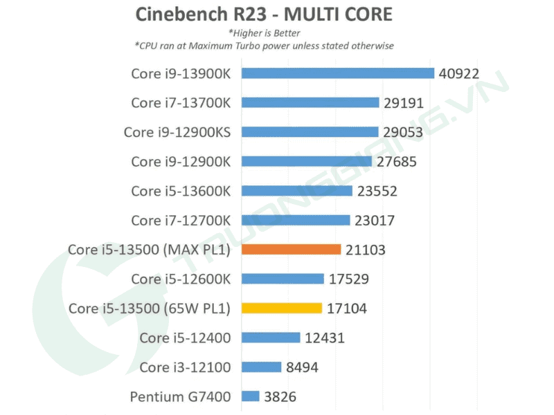 CPU Intel Core i5 13500 Cinebench R23 - Multi Core