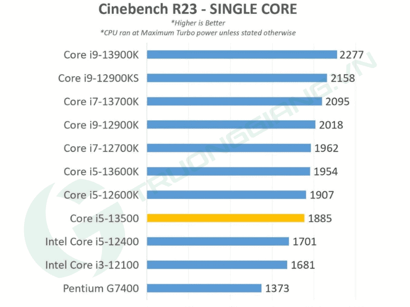 CPU Intel Core i5 13500 Cinebench R23 - Single Core